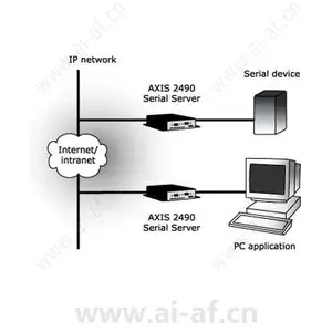 AXIS 2490 Serial Server